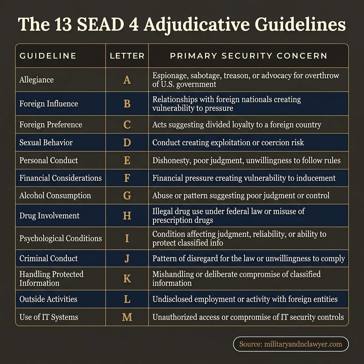 Reference table of all 13 SEAD 4 adjudicative guidelines with guideline letter and primary security concern, covering the full framework from Allegiance (A) through Use of IT Systems (M)