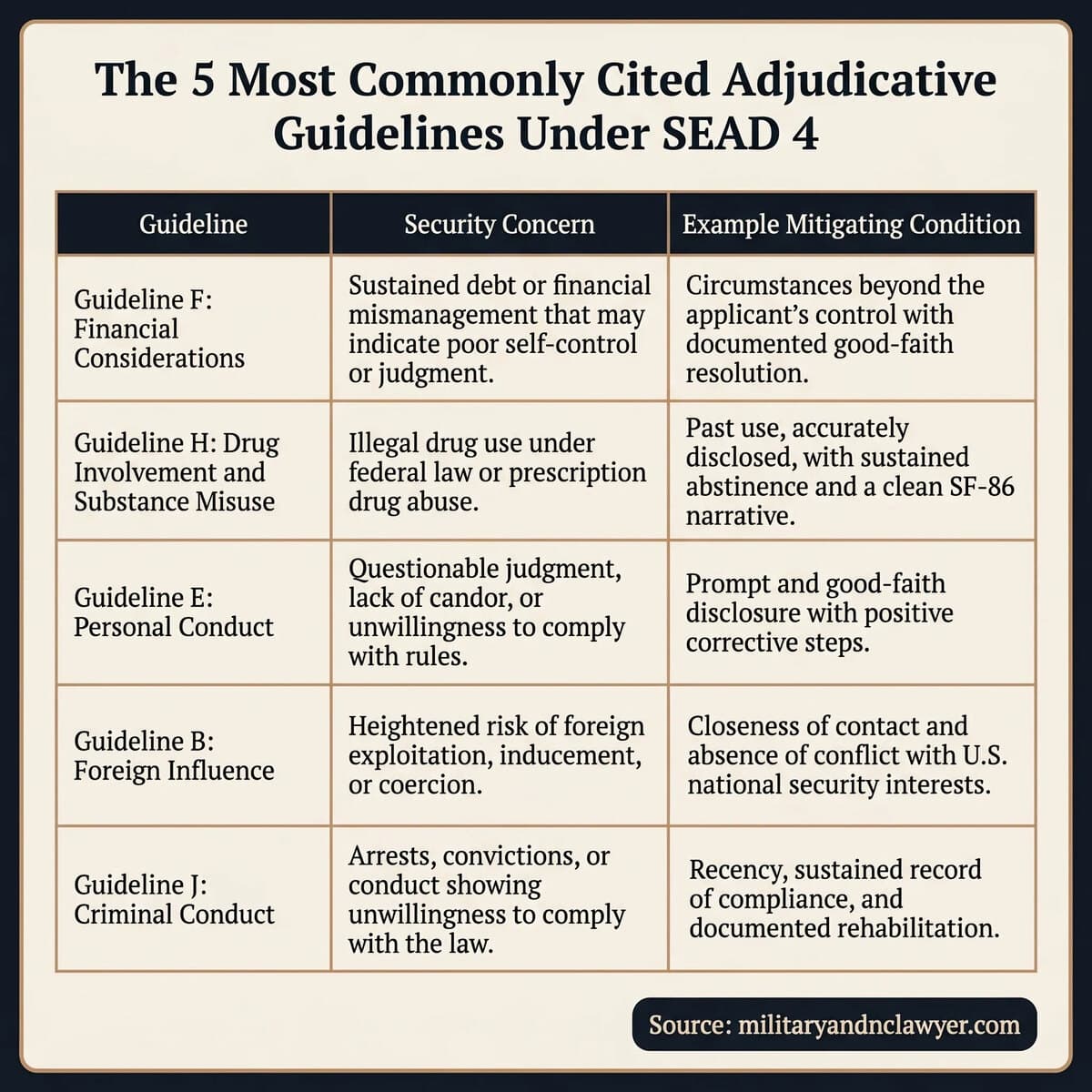 Definition grid showing the five most commonly cited Adjudicative Guidelines under SEAD 4 (Financial, Drug Involvement, Personal Conduct, Foreign Influence, Criminal Conduct), each with its security concern and one example mitigating condition