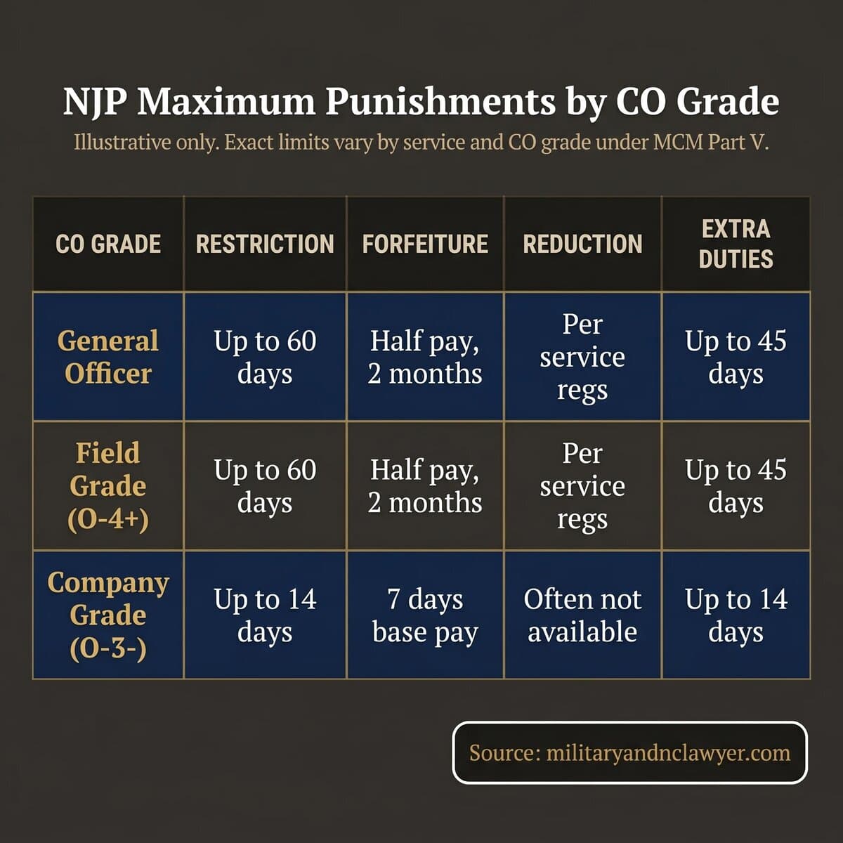 Illustrative comparison of NJP maximum punishments by commanding officer grade under MCM Part V, including forfeiture of pay, restriction, extra duties, and reduction in grade, noting that exact limits vary by service and grade