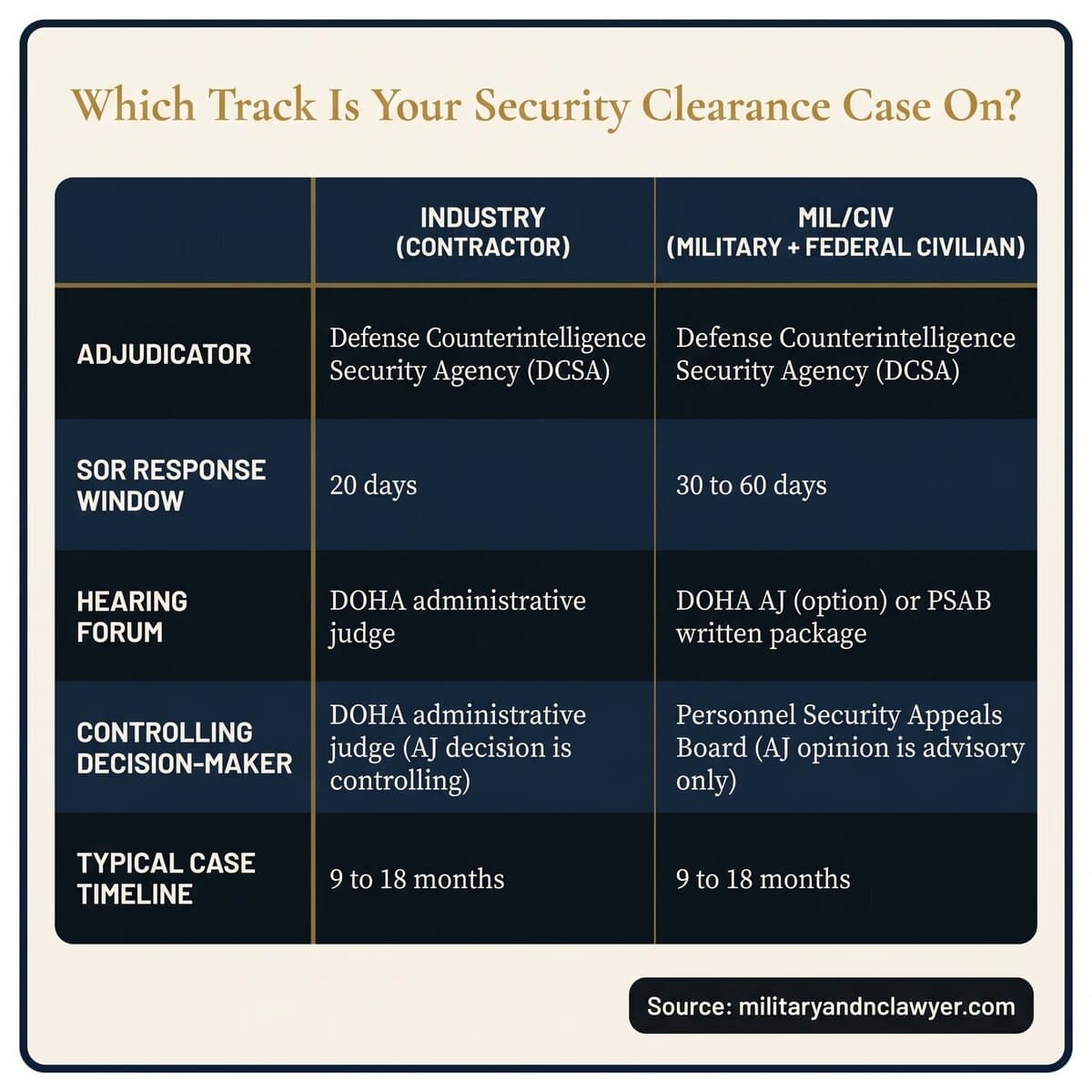 Comparison table showing the procedural differences between Industry contractor and MIL/CIV security clearance cases, including adjudicator, response window, hearing forum, and controlling decision-maker